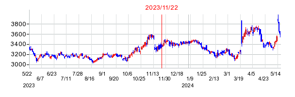 2023年11月22日 15:12前後のの株価チャート